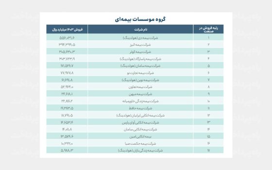 بیمه در صد شرکت برتر